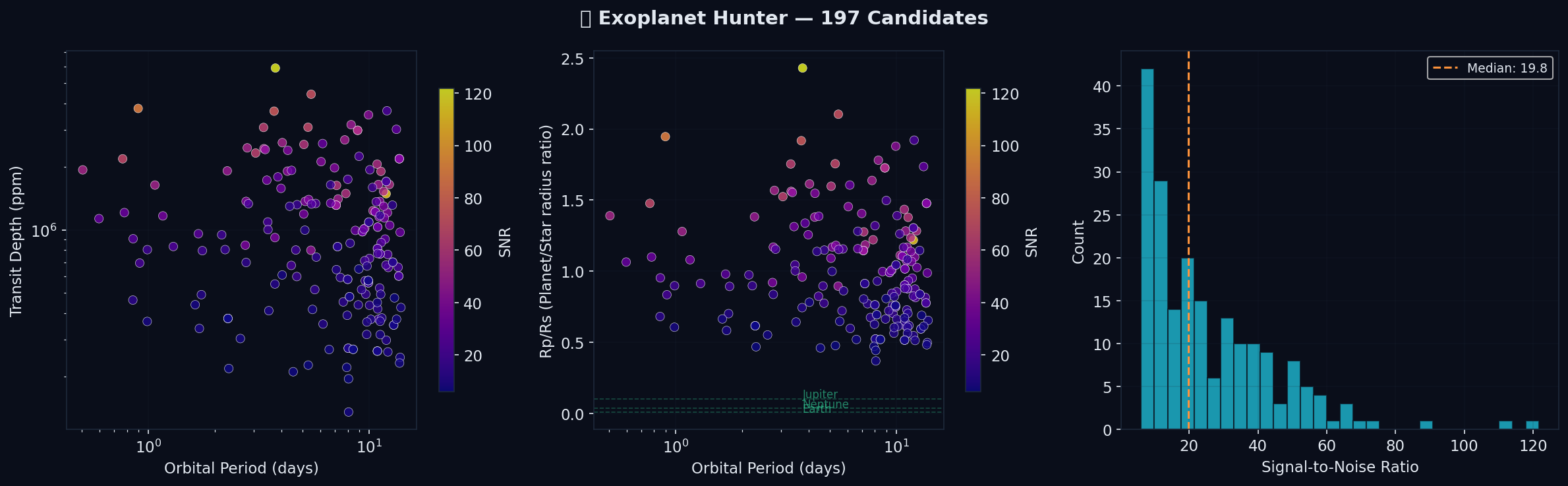 Candidate overview: Period vs Depth, Period vs Radius Ratio, SNR distribution